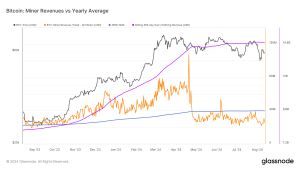 Read more about the article Puell Multiple drops as miner revenues hit 10-month low