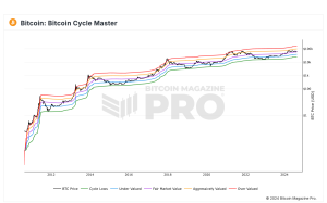 BTC Currently Valued at Fair Market Price, Bitcoin Magazine Pro Data Shows