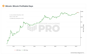 Holding Bitcoin Has Been Profitable for 98.5% of Its Existence, Data Shows