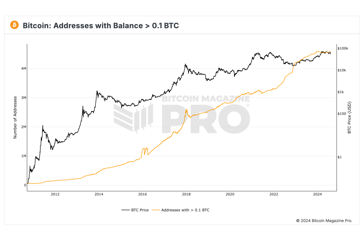 Read more about the article Bitcoin Addresses Holding Over 0.1 BTC Near All-Time High Amid Price Dip