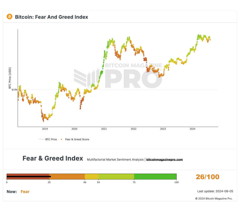 You are currently viewing Bitcoin Fear and Greed Index Hits Near Extreme Fear: A Buying Opportunity?