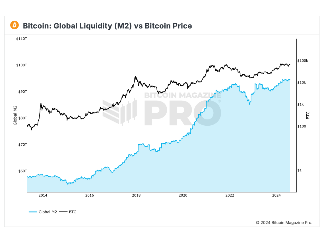 You are currently viewing Global Liquidity Hits All Time High, Bitcoin To Follow?