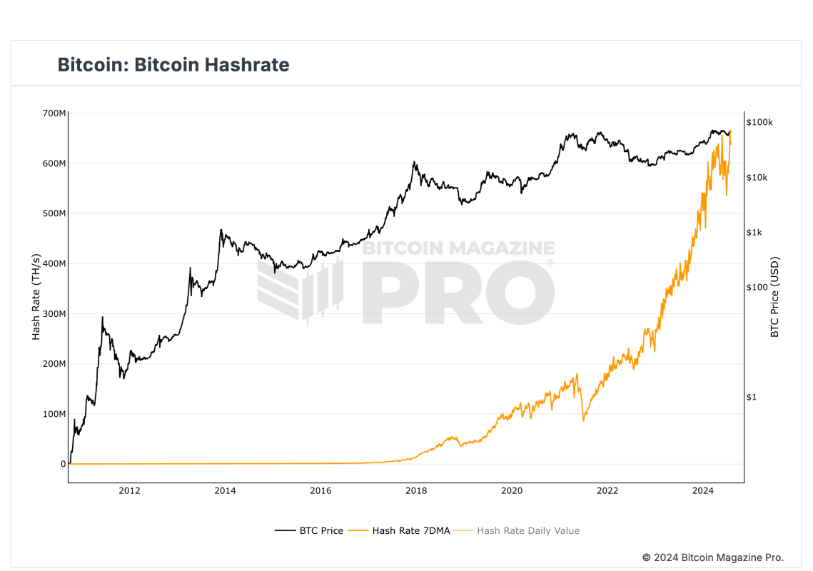 Bitcoin Hashrate Hits All-Time High as Trump Vows to Boost Industry