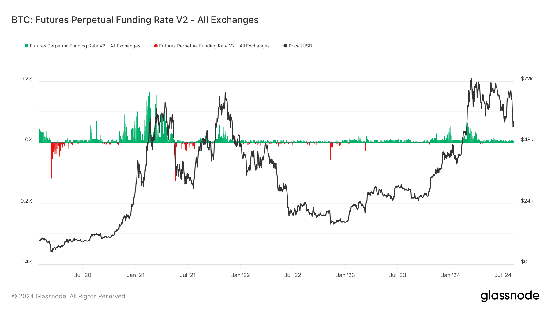 Bitcoin funding rates showcase market sentiment shifts from 2021 to 2024