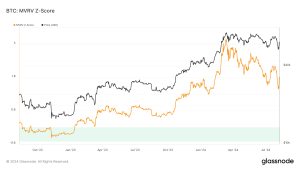 Bitcoin’s MVRV Z-Score suggests undervaluation