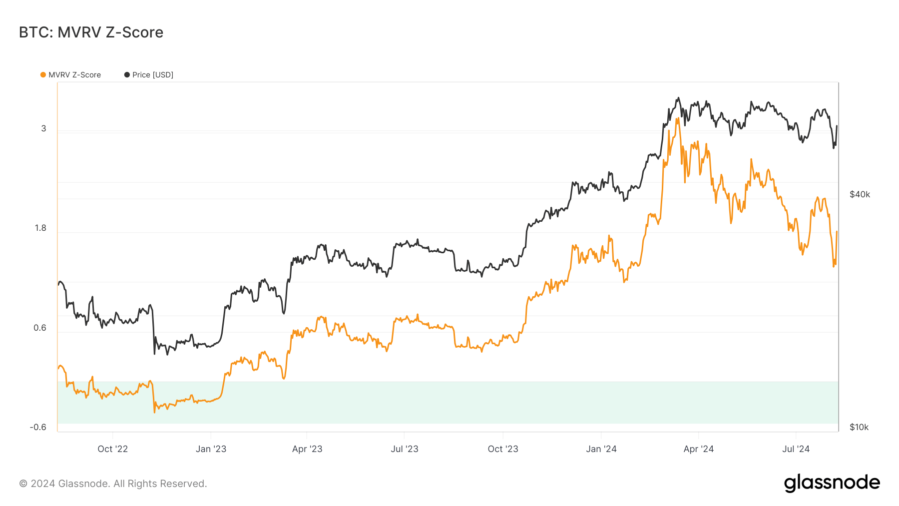 You are currently viewing Bitcoin’s MVRV Z-Score suggests undervaluation