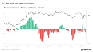 Read more about the article Bitcoin records negative returns during Asian trading hours post-April 2024 halving