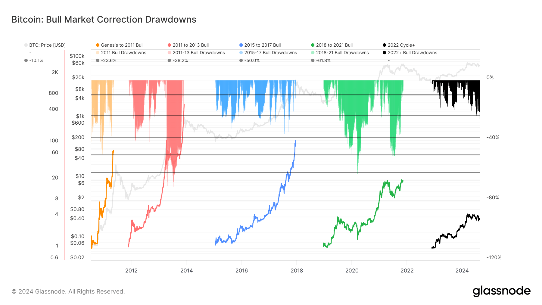 You are currently viewing Bitcoin’s 2022 bull cycle shows recurring deep corrections, aligning with historical patterns