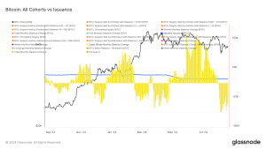 Bitcoin accumulation surges as miners and retail investors show confidence