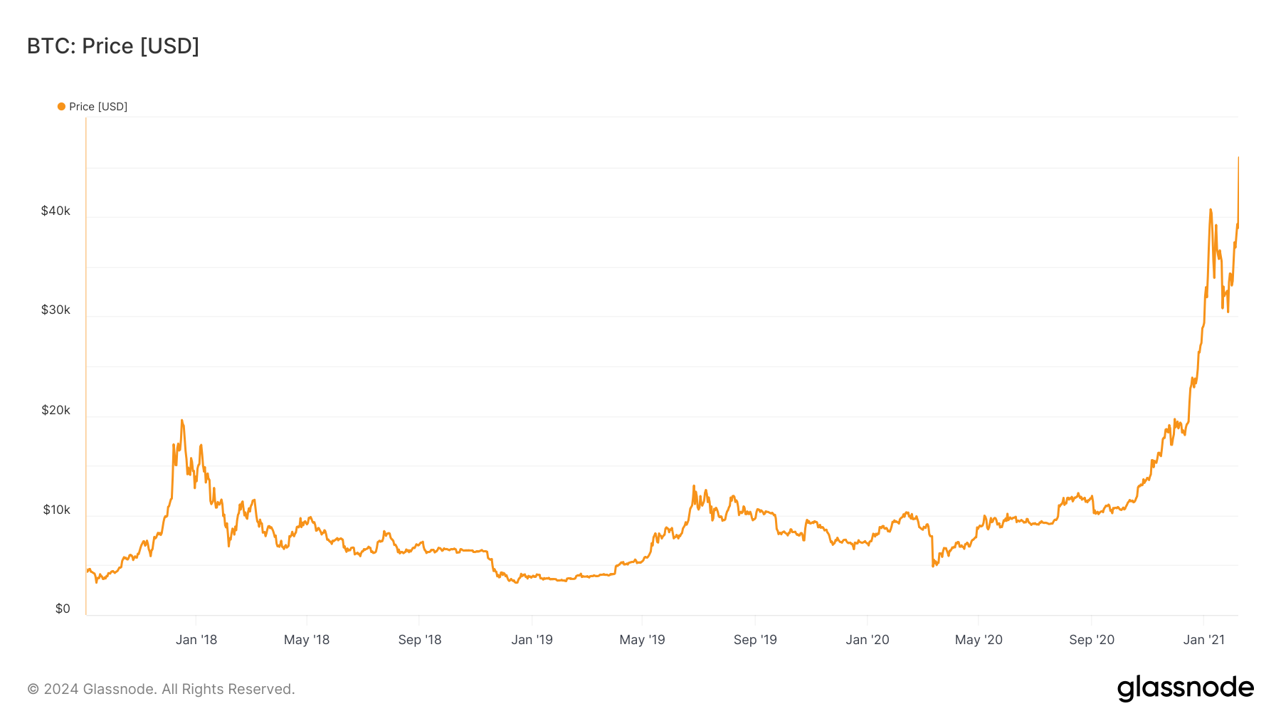 You are currently viewing Is $58k the new $9k for Bitcoin?