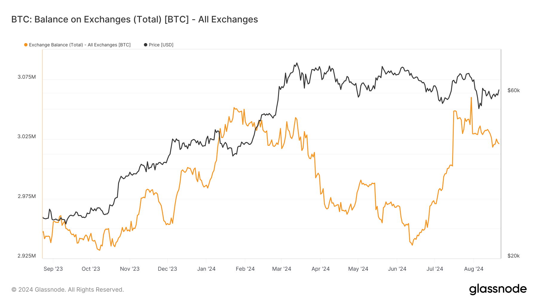 Bitcoin exchange balances retake 3 million in 2024 amid price fluctuations