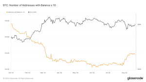 Read more about the article Bitcoin addresses holding at least 10 BTC recover from Q1 decline