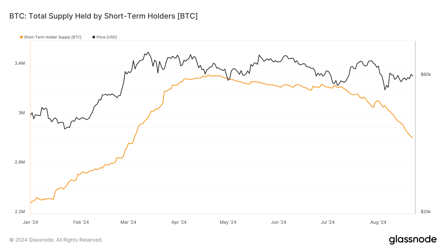 You are currently viewing Bitcoin’s short-term holder supply nears 2019 lows, hints at market consolidation