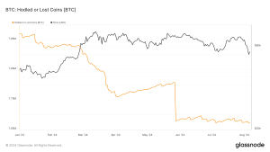 Sharp decline in HODLed Bitcoin as price reached ,000