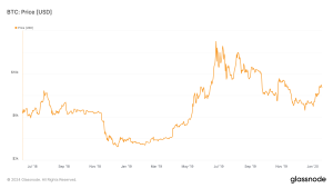 Bitcoin’s 2024 market patterns echo 2019