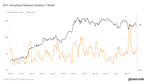 Read more about the article Bitcoin’s realized volatility in August reaches highest level in over a year