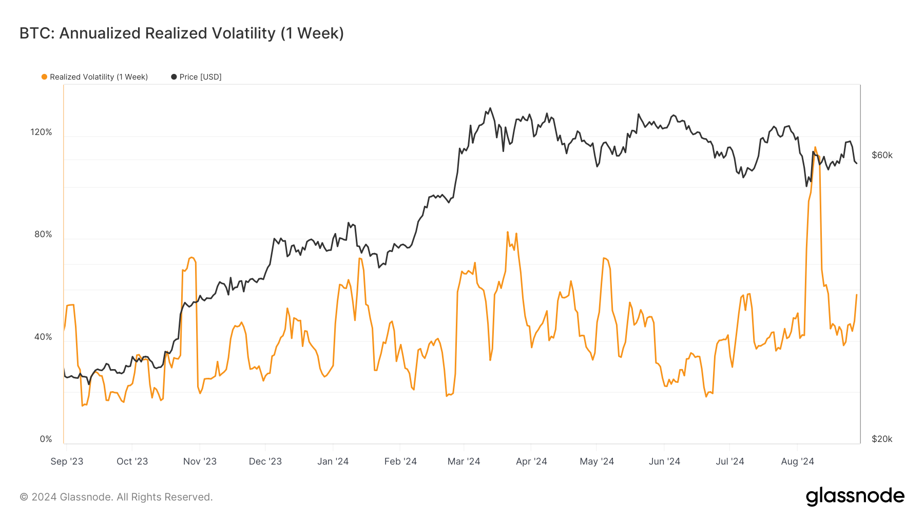 You are currently viewing Bitcoin’s realized volatility in August reaches highest level in over a year