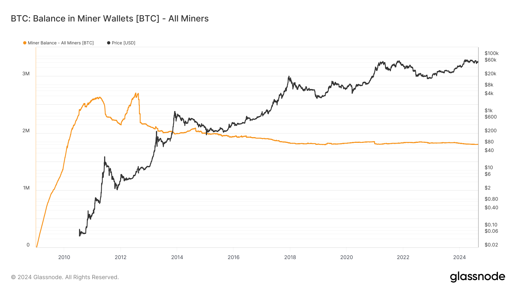 You are currently viewing Bitcoin miner wallet balances continue to shrink