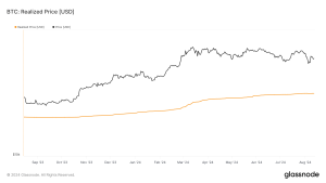 Bitcoin’s realized price upholds ,000 mark