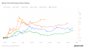 Read more about the article Bitcoin’s price evolution post-halving: Examining five distinct epochs