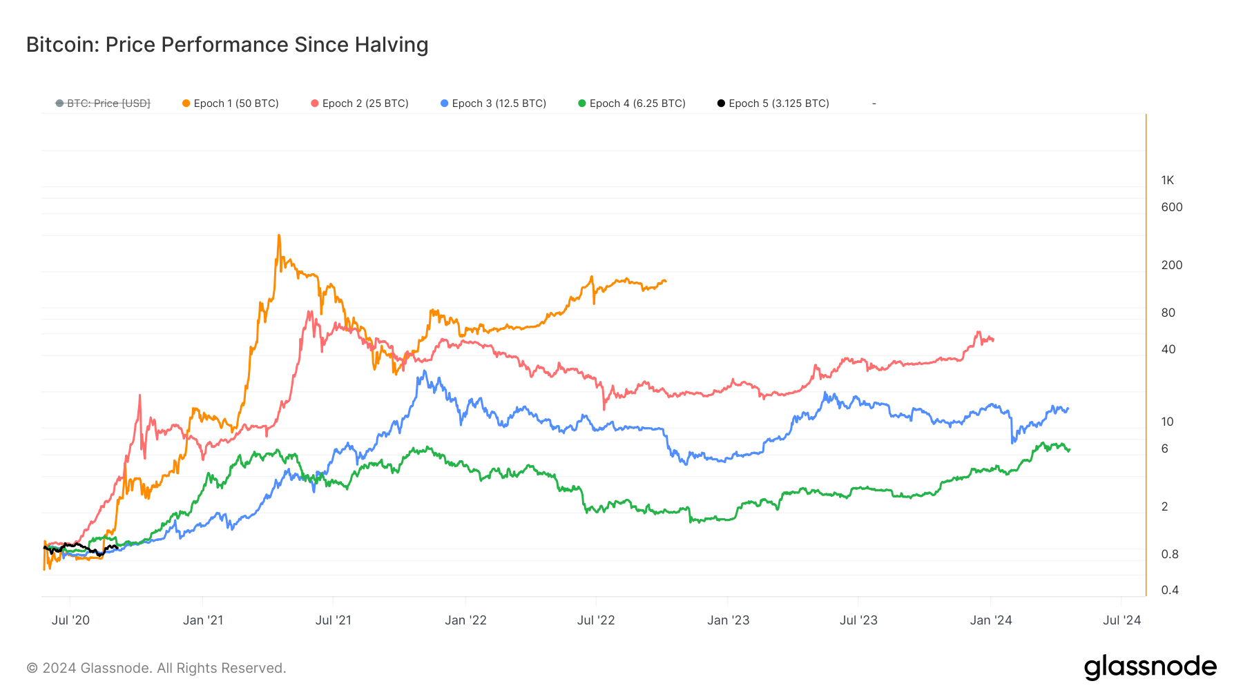 You are currently viewing Bitcoin’s price evolution post-halving: Examining five distinct epochs