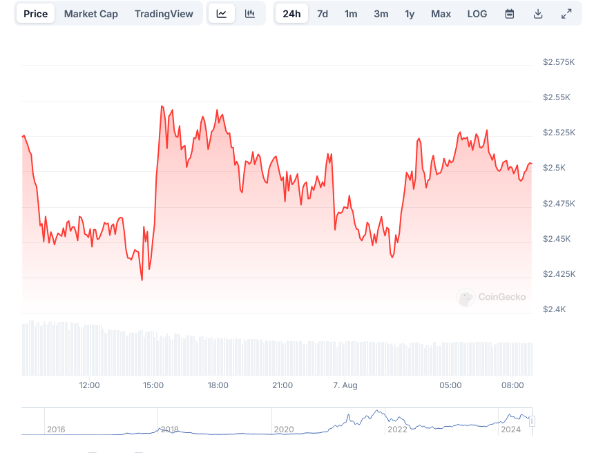 Ethereum (ETH) Price Shows Signs of Recovery: Analysts Eye Potential 100% Rally