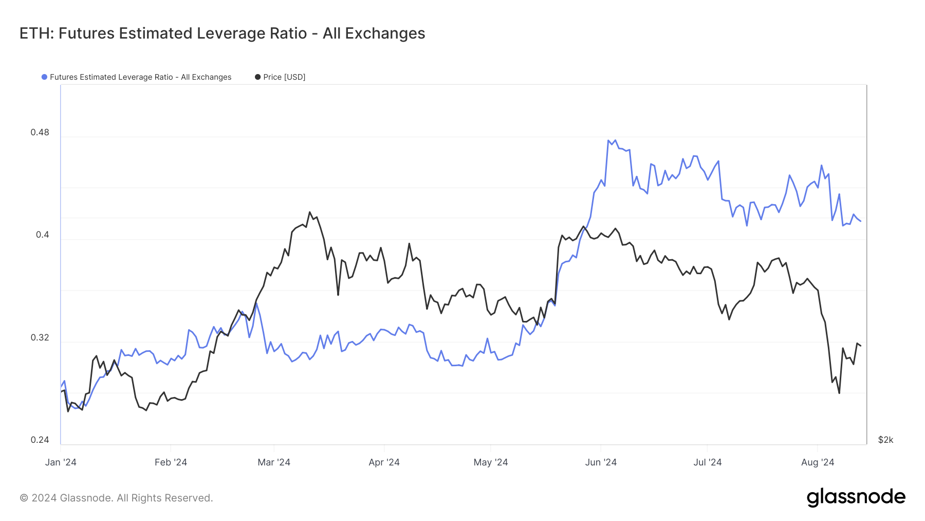 Ethereum futures leverage ratio spikes signal market shifts in 2024