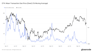 Read more about the article Ethereum gas and fee plummet drive inflation to +0.7%