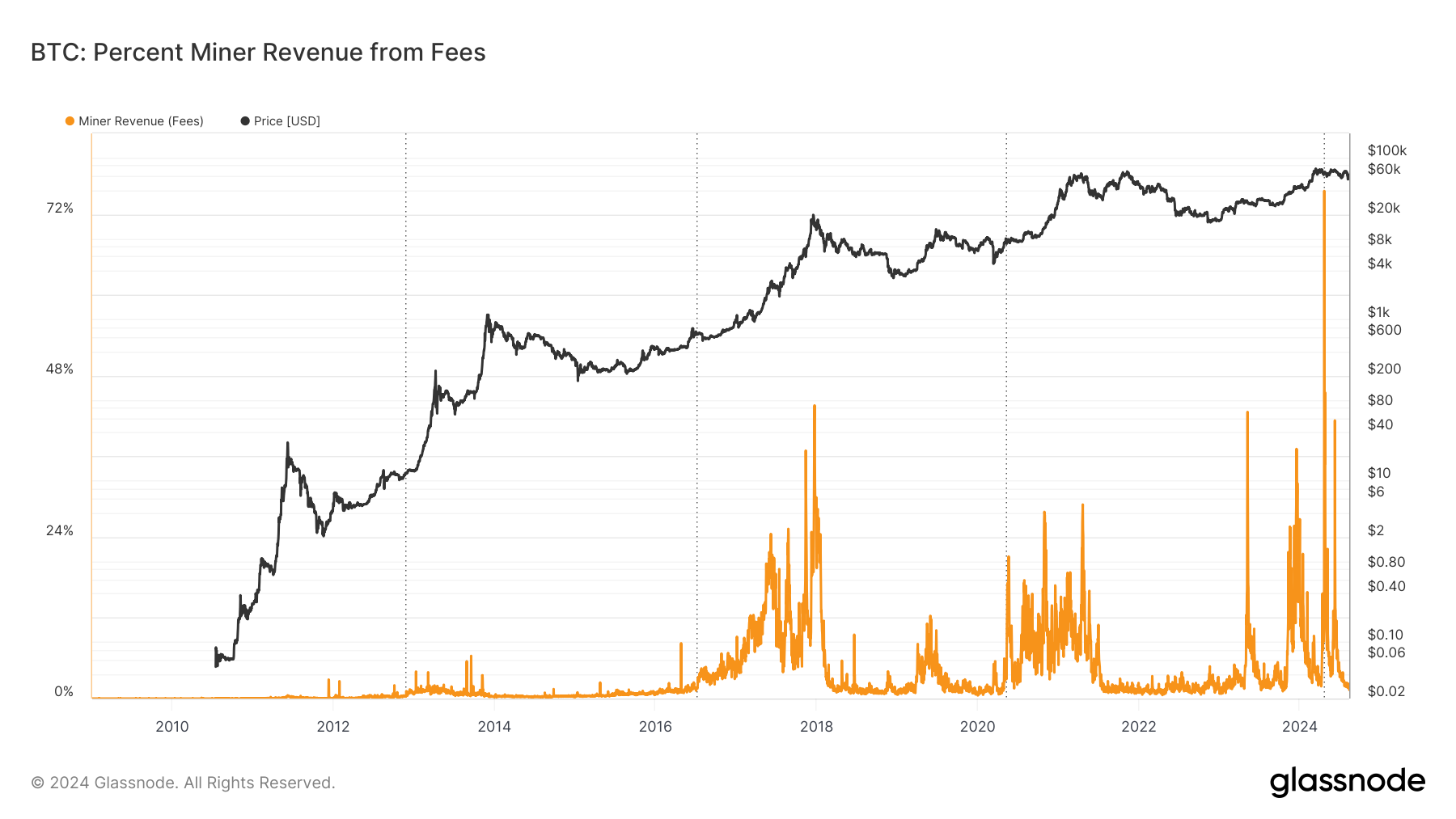 You are currently viewing Halving cycles amplify significance of Bitcoin transaction fees