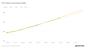 Uniform trajectory in Bitcoin futures suggests stable market expectations across major exchanges