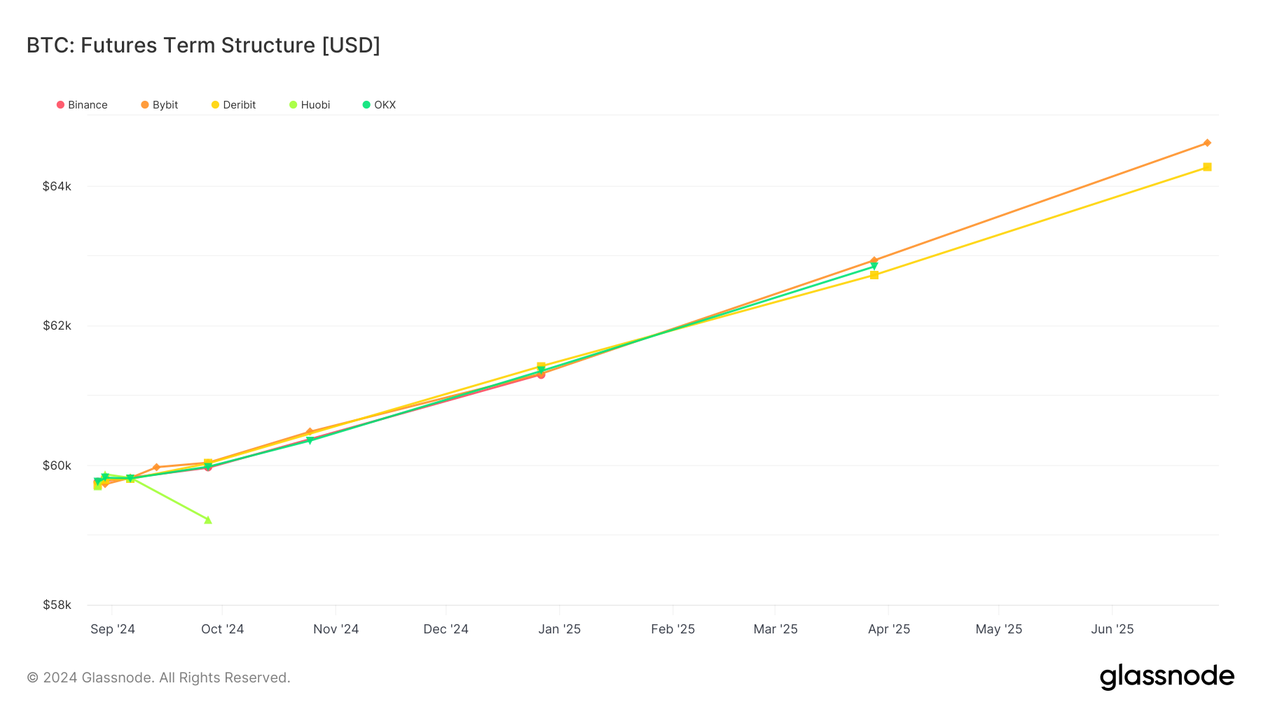 Uniform trajectory in Bitcoin futures suggests stable market expectations across major exchanges