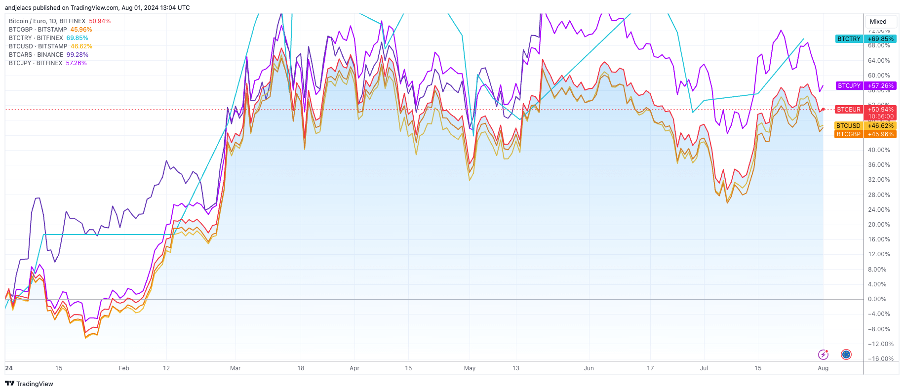 You are currently viewing Bitcoin fiat pair performance highlights economic and political challenges