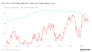 Read more about the article Realized losses minimal despite 80% of STH supply being underwater