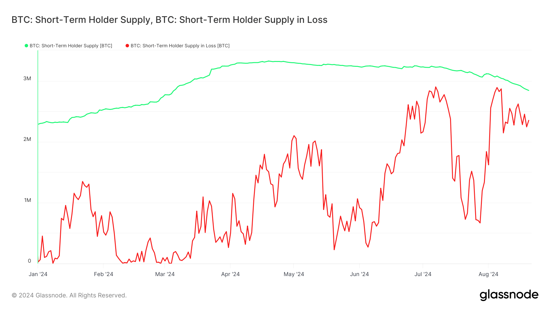 Realized losses minimal despite 80% of STH supply being underwater