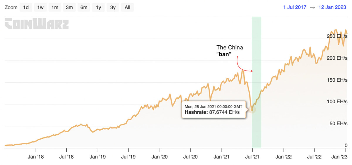 You are currently viewing Bitcoin Mining Was Never Banned In China