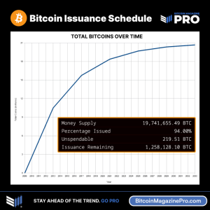 94% of Bitcoin’s Supply Has Now Been Issued