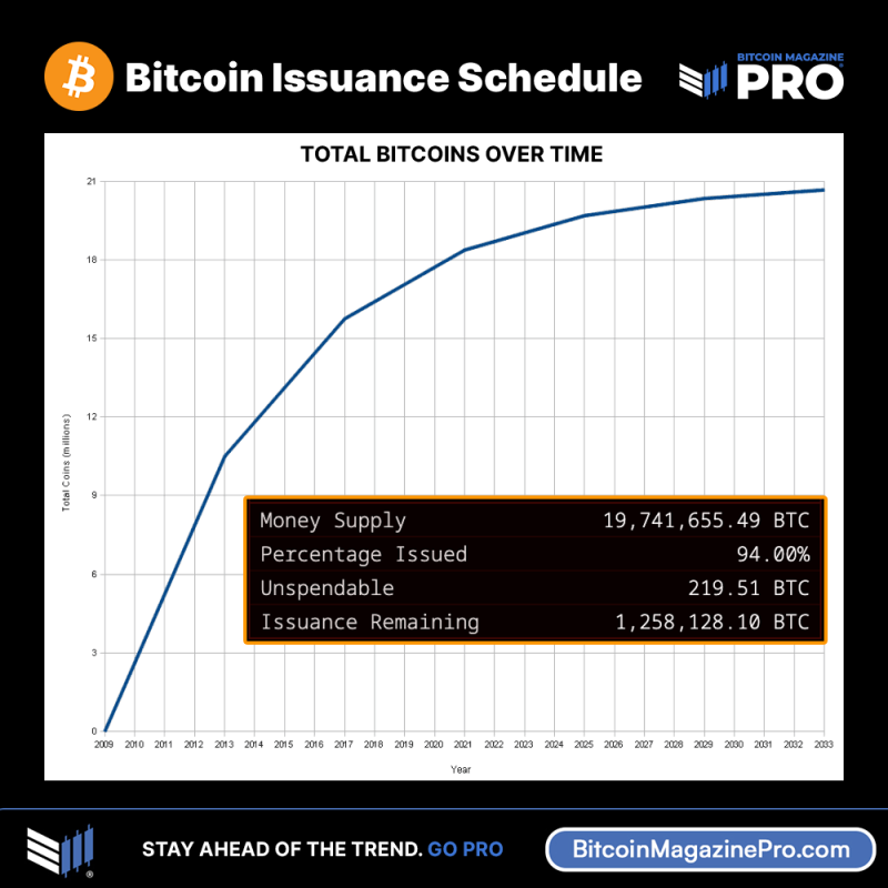 You are currently viewing 94% of Bitcoin’s Supply Has Now Been Issued