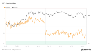 Read more about the article Bitcoin’s Puell Multiple struggles to recover post-April halving decline