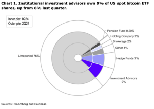 Read more about the article Institutional Inflows to Bitcoin ETFs Show Promising Indicator, Says Coinbase Report