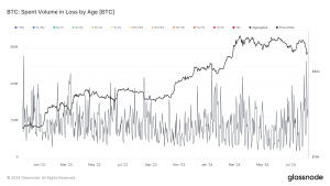 Bitcoin volume in loss hit highest level since FTX collapse