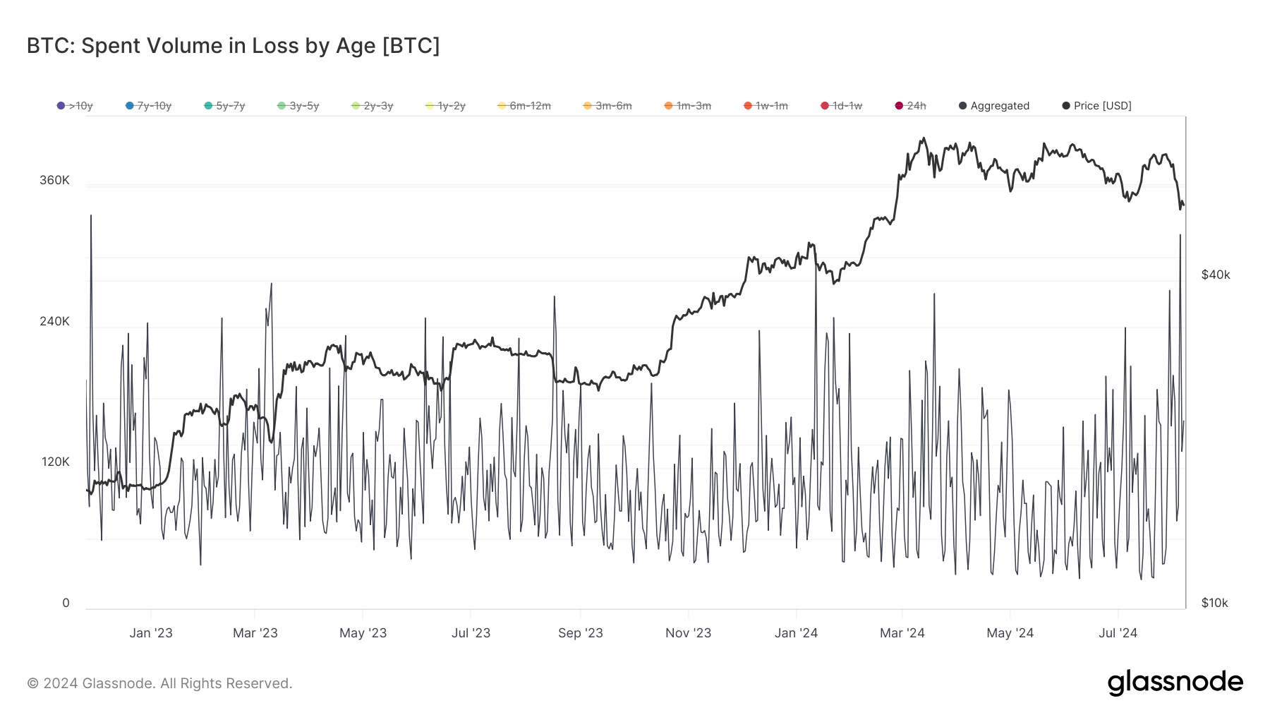 You are currently viewing Bitcoin volume in loss hit highest level since FTX collapse