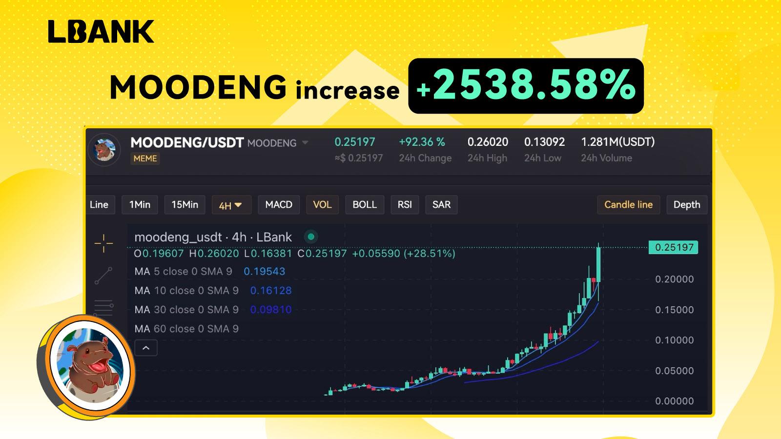 You are currently viewing MOODENG Achieves Significant Price Growth Following LBank Listing