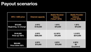 Read more about the article Bitcoin’s Future in Payments: Overcoming Stablecoin Dominance with Fiatless Fiat