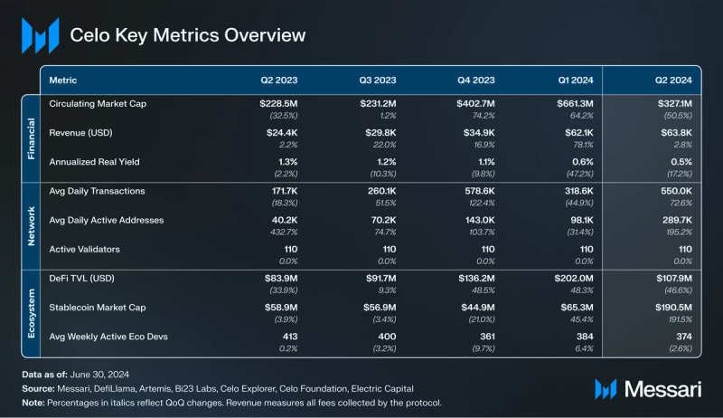 You are currently viewing State of Celo Q2 2024