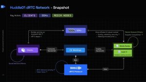 Read more about the article Huddle01 to Launch Node Sale to Expand its Video Network, After Hosting 6 Million Minutes of Meetings