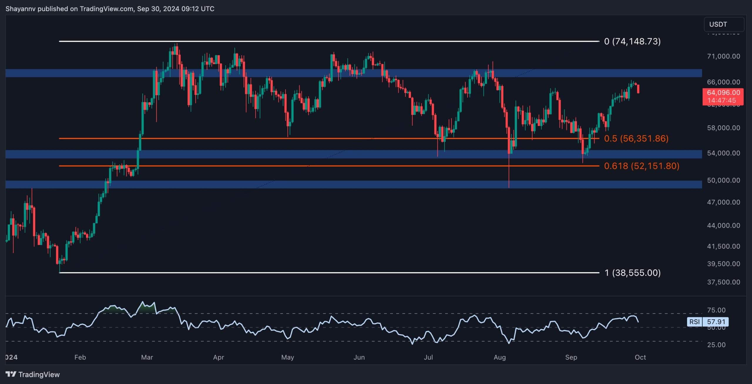 You are currently viewing Bitcoin Price Analysis: BTC Tumbles to $64K as Bears Look to Reappear