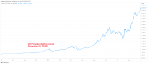 Read more about the article US elections led to Bitcoin rallies regardless of winning party