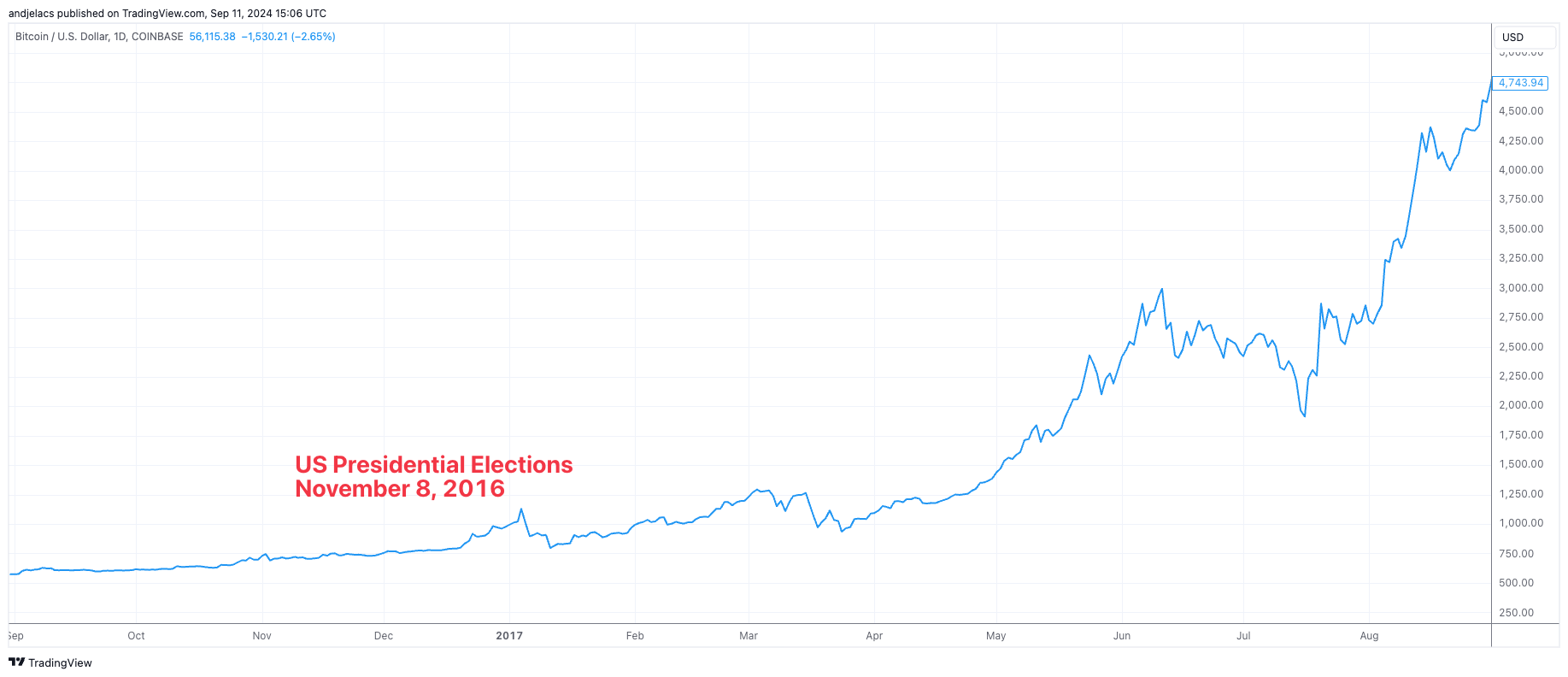 US elections led to Bitcoin rallies regardless of winning party