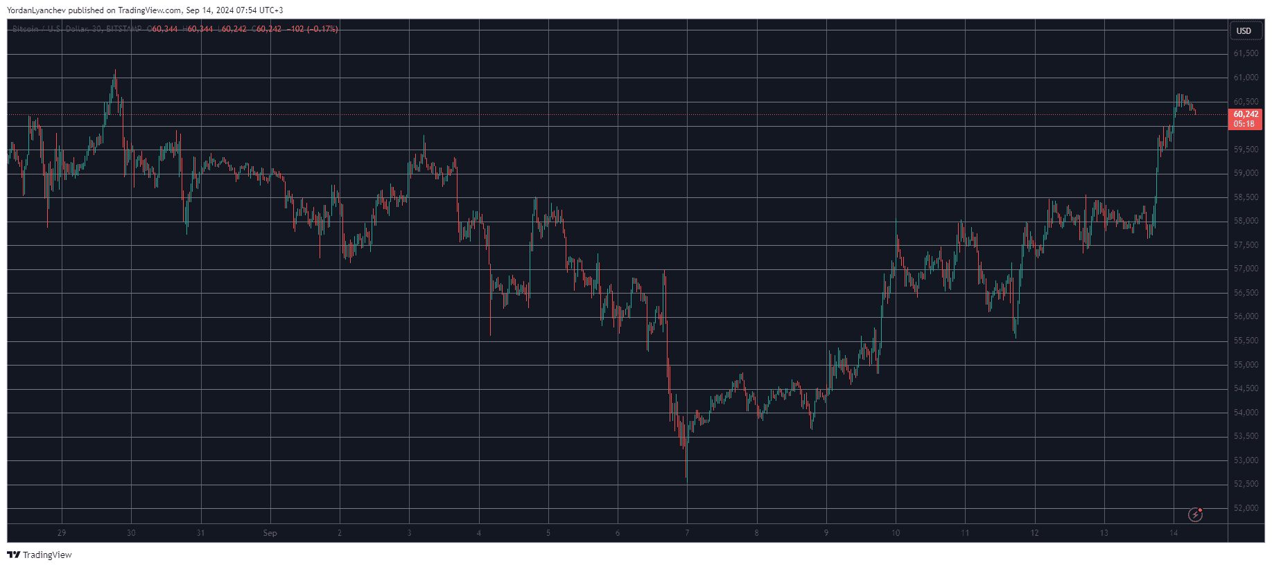 You are currently viewing Bitcoin Shoots Past $60K for the First Time in 2 Weeks, Liquidating Over $100M in Shorts