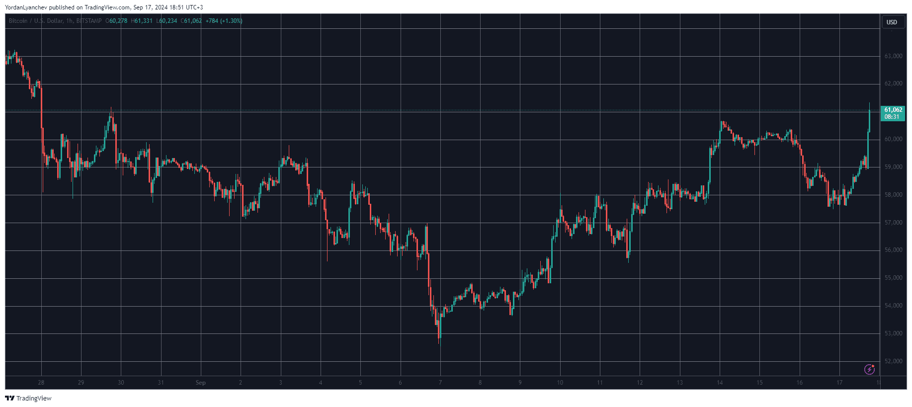 You are currently viewing Bitcoin (BTC) Soared to 3-Week Peak Above $61K Ahead of FOMC Meeting